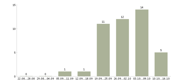 Работа менеджер по развитию розничной сети в Казани - Число вакансий в Казани по специальности менеджер по развитию розничной сети за 2 месяца