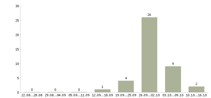 Работа частичная занятость на дому в Калининграде - Число вакансий в Калининграде по специальности частичная занятость на дому за 2 месяца