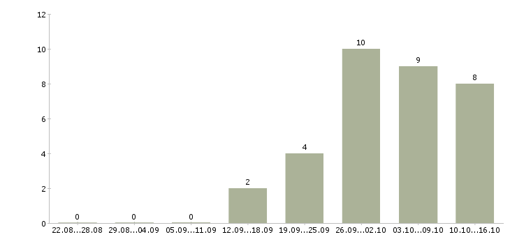 Работа грузчик техники в Калуге - Число вакансий в Калуге по специальности грузчик техники за 2 месяца