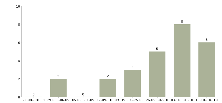 Работа дома администратор в Калуге - Число вакансий в Калуге по специальности дома администратор за 2 месяца