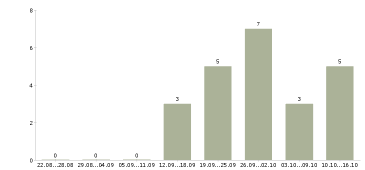 Работа региональный менеджер по развитию в Кемерово - Число вакансий в Кемерово по специальности региональный менеджер по развитию за 2 месяца