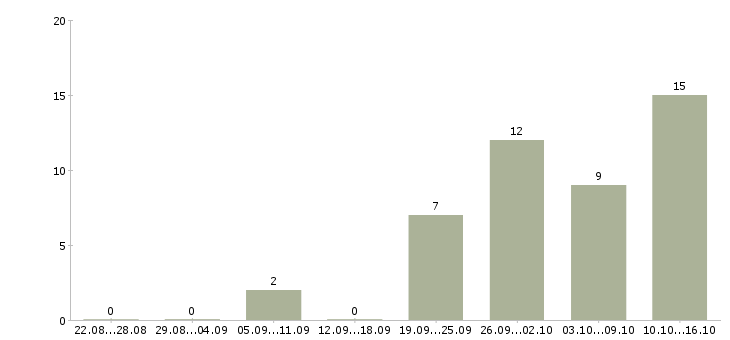 Работа сотрудник торгового зала в Кемерово - Число вакансий в Кемерово по специальности сотрудник торгового зала за 2 месяца