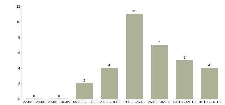 Работа менеджер по рекламе в интернете в Кирове - Число вакансий в Кирове по специальности менеджер по рекламе в интернете за 2 месяца