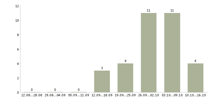 Работа управляющая розничной сетью в Краснодаре - Число вакансий в Краснодаре по специальности управляющая розничной сетью за 2 месяца