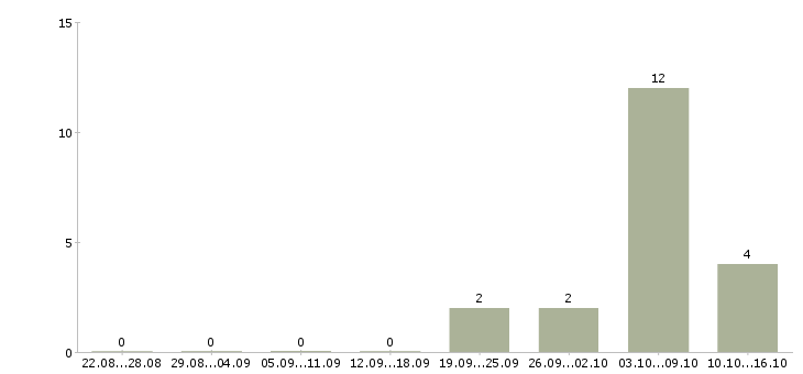 Работа фасовщики на вахту в Краснодаре - Число вакансий в Краснодаре по специальности фасовщики на вахту за 2 месяца