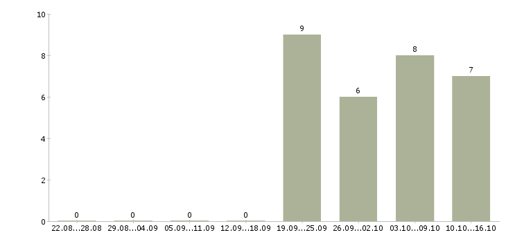 Работа требуется менеджер по персоналу в Кургане - Число вакансий в Кургане по специальности требуется менеджер по персоналу за 2 месяца