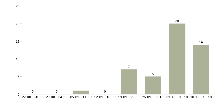 Работа набираем сотрудников в Курске - Число вакансий в Курске по специальности набираем сотрудников за 2 месяца