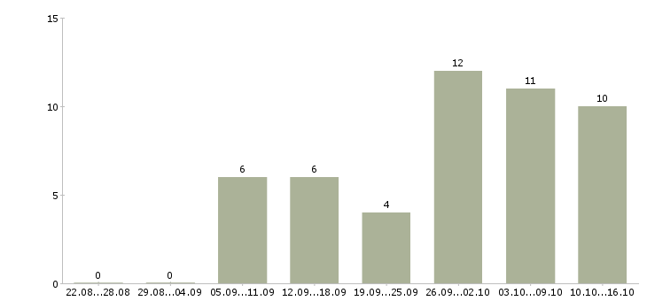 Работа с объявлениями удаленно в Курске - Число вакансий в Курске по специальности с объявлениями удаленно за 2 месяца