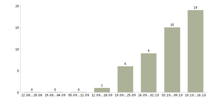 Работа дома в свободное время в Липецке - Число вакансий в Липецке по специальности дома в свободное время за 2 месяца