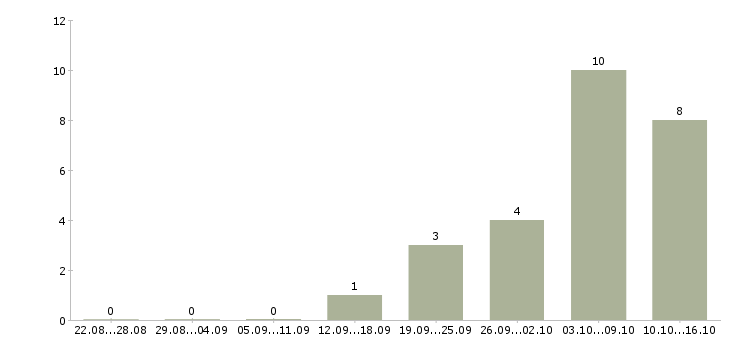 Работа ведущий инженер пто в Москве - Число вакансий в Москве по специальности ведущий инженер пто за 2 месяца
