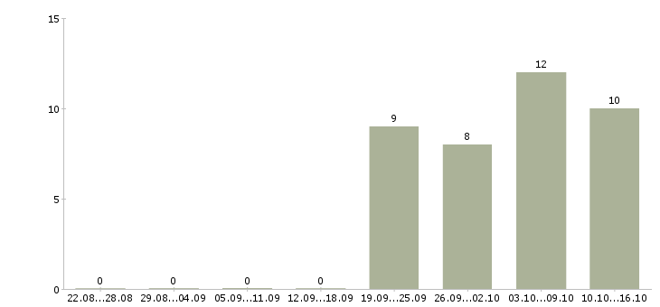 Работа контролёр в офис в Москве - Число вакансий в Москве по специальности контролёр в офис за 2 месяца