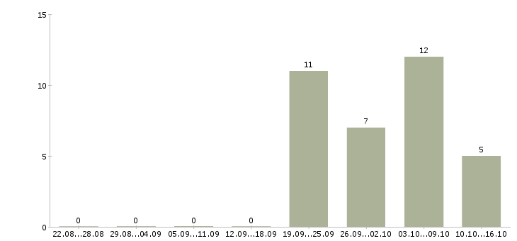 Работа менеджер по продажам спортивного питания в Москве - Число вакансий в Москве по специальности менеджер по продажам спортивного питания за 2 месяца