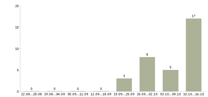 Работа менеджер телефонных продаж в Новороссийске - Число вакансий в Новороссийске по специальности менеджер телефонных продаж за 2 месяца