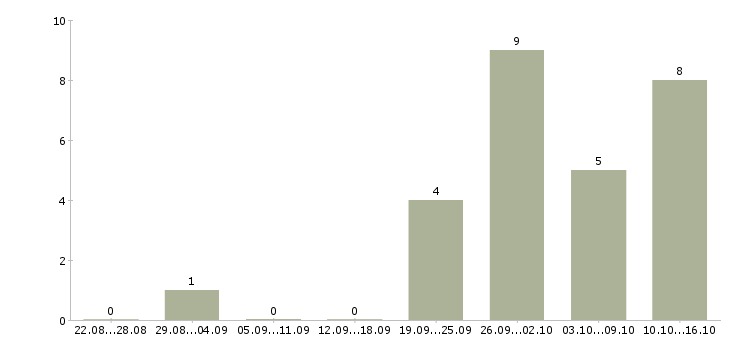 Работа опытный пользователь пк в Новороссийске - Число вакансий в Новороссийске по специальности опытный пользователь пк за 2 месяца
