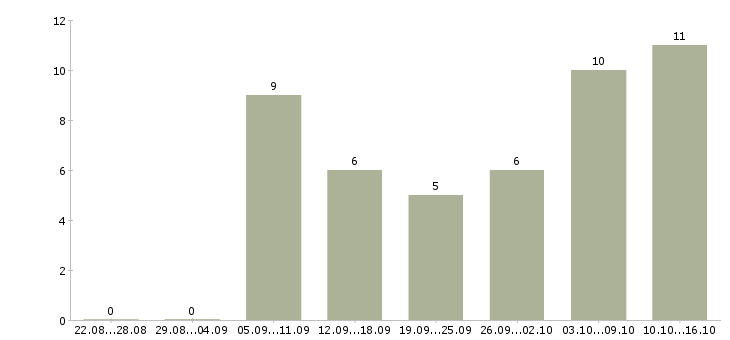 Работа с объявлениями удаленно в Пензе - Число вакансий в Пензе по специальности с объявлениями удаленно за 2 месяца