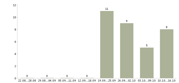 Работа менеджер по развитию розничной сети в Перми - Число вакансий в Перми по специальности менеджер по развитию розничной сети за 2 месяца