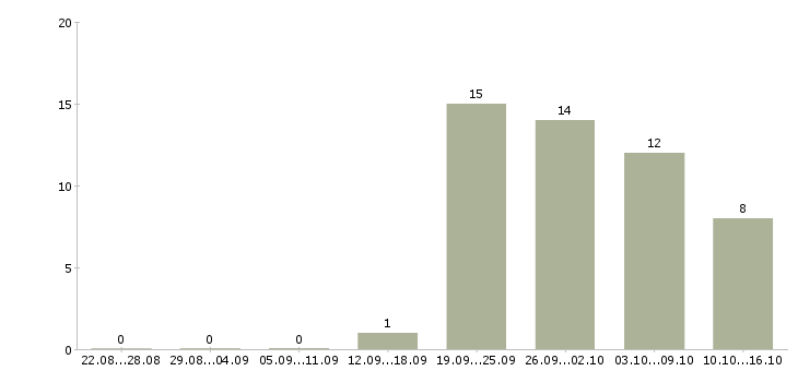 Работа складской рабочий в Перми - Число вакансий в Перми по специальности складской рабочий за 2 месяца