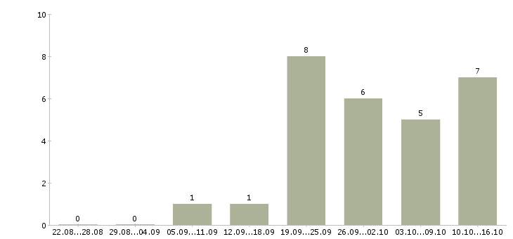 Работа менеджер по обслуживанию клиентов в Пскове - Число вакансий в Пскове по специальности менеджер по обслуживанию клиентов за 2 месяца