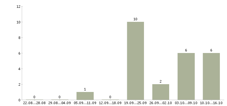 Работа менеджер отдела развития в Рязани - Число вакансий в Рязани по специальности менеджер отдела развития за 2 месяца