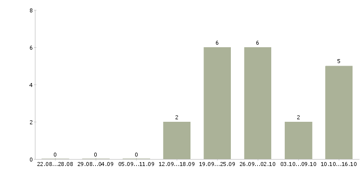 Работа руководитель финансового отдела в Самаре - Число вакансий в Самаре по специальности руководитель финансового отдела за 2 месяца
