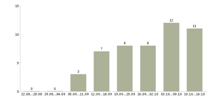 Работа требуется удаленный менеджер в Самаре - Число вакансий в Самаре по специальности требуется удаленный менеджер за 2 месяца