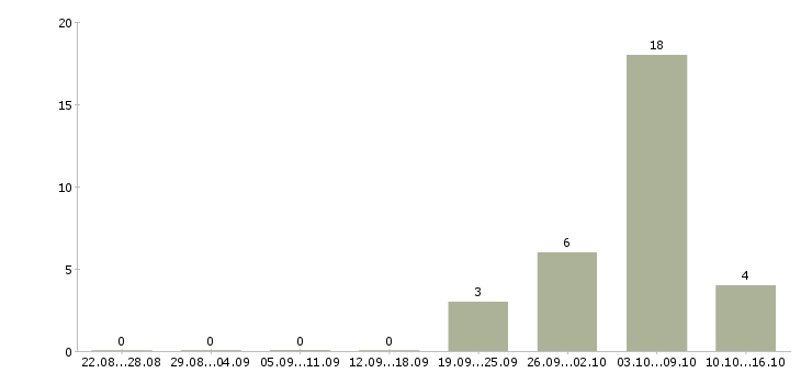 Работа упаковщики в ночную смену в Саратове - Число вакансий в Саратове по специальности упаковщики в ночную смену за 2 месяца