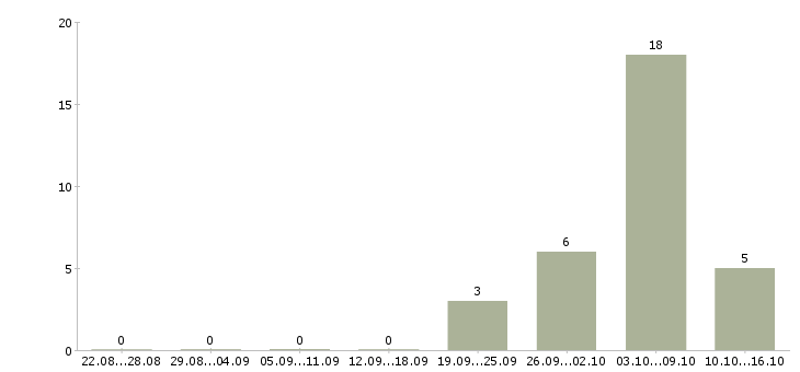 Работа упаковщики ночные в Саратове - Число вакансий в Саратове по специальности упаковщики ночные за 2 месяца