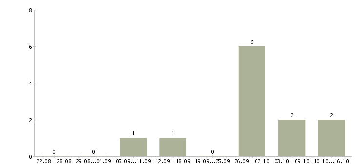 Работа менеджер в коммерческий отдел в Ставрополе - Число вакансий в Ставрополе по специальности менеджер в коммерческий отдел за 2 месяца