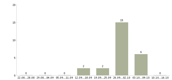 Работа менеджер по поиску недвижимости в Ставрополе - Число вакансий в Ставрополе по специальности менеджер по поиску недвижимости за 2 месяца