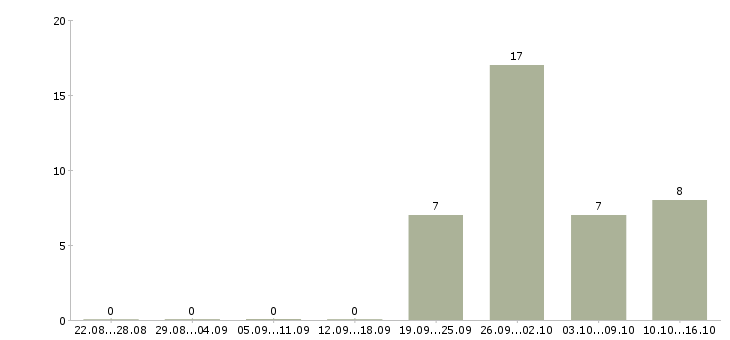 Работа продавец кассир в день в Сыктывкаре - Число вакансий в Сыктывкаре по специальности продавец кассир в день за 2 месяца