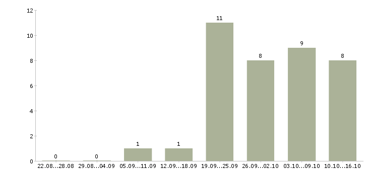 Работа мобильный консультант консультант в Тамбове - Число вакансий в Тамбове по специальности мобильный консультант консультант за 2 месяца