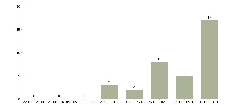 Работа упаковщики ночные в Тамбове - Число вакансий в Тамбове по специальности упаковщики ночные за 2 месяца