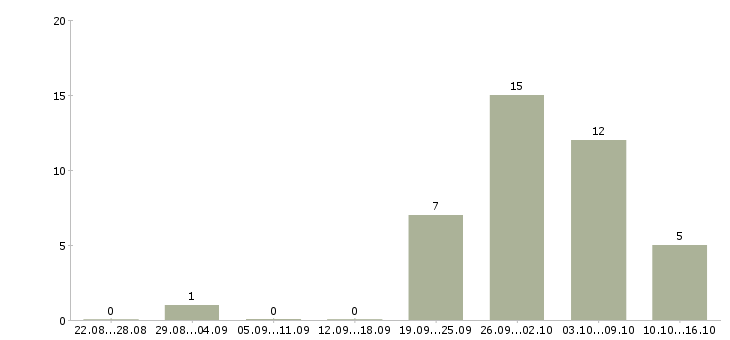 Работа грузчик на вахту с питанием в Твери - Число вакансий в Твери по специальности грузчик на вахту с питанием за 2 месяца