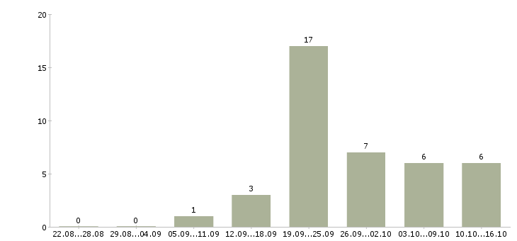 Работа менеджер интернет рекламы в Твери - Число вакансий в Твери по специальности менеджер интернет рекламы за 2 месяца