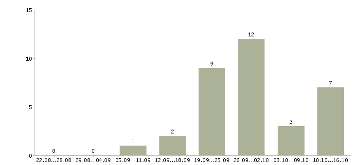 Работа сотрудник для работы с документами в Твери - Число вакансий в Твери по специальности сотрудник для работы с документами за 2 месяца