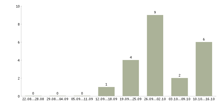 Работа кассир в торговый зал в Тольятти - Число вакансий в Тольятти по специальности кассир в торговый зал за 2 месяца