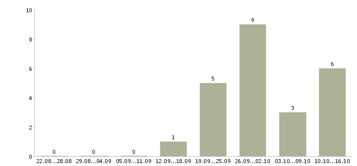 Работа кассир торгового зала в Тольятти - Число вакансий в Тольятти по специальности кассир торгового зала за 2 месяца