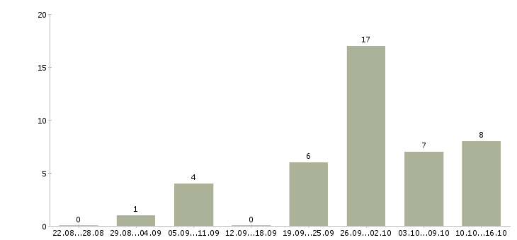 Работа грузчик на вахту с питанием в Туле - Число вакансий в Туле по специальности грузчик на вахту с питанием за 2 месяца