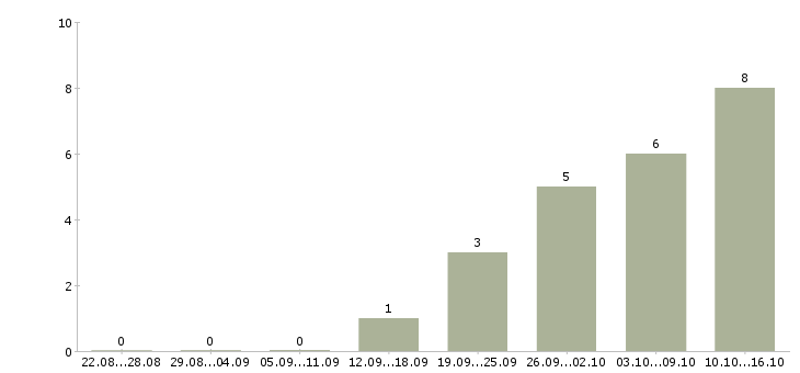 Работа сотрудник внутреннего контроля в Туле - Число вакансий в Туле по специальности сотрудник внутреннего контроля за 2 месяца
