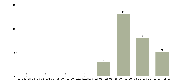 Работа ведущий специалист по продажам в Тюмени - Число вакансий в Тюмени по специальности ведущий специалист по продажам за 2 месяца