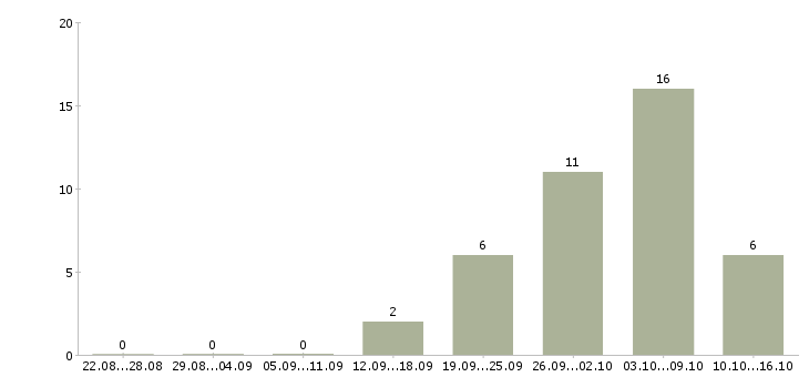 Работа менеджер по управлению качеством в Тюмени - Число вакансий в Тюмени по специальности менеджер по управлению качеством за 2 месяца