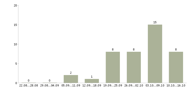 Работа руководитель группы продаж в Тюмени - Число вакансий в Тюмени по специальности руководитель группы продаж за 2 месяца