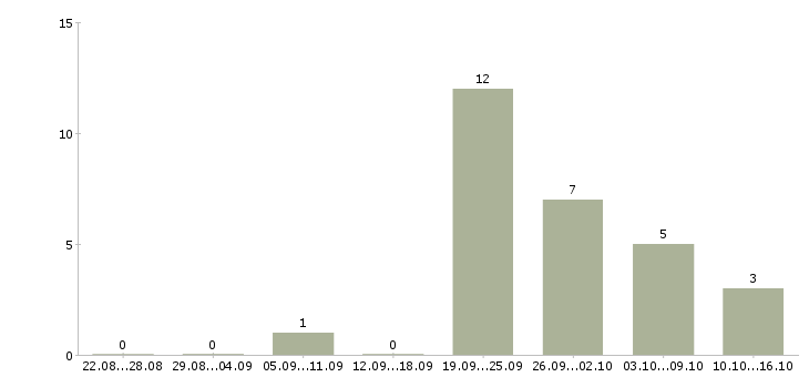 Работа сотрудник в отдел по персоналу в Тюмени - Число вакансий в Тюмени по специальности сотрудник в отдел по персоналу за 2 месяца