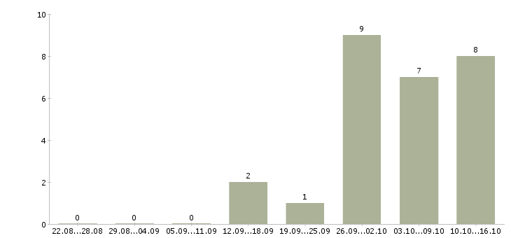 Работа менеджер по розничной сети в Ульяновске - Число вакансий в Ульяновске по специальности менеджер по розничной сети за 2 месяца