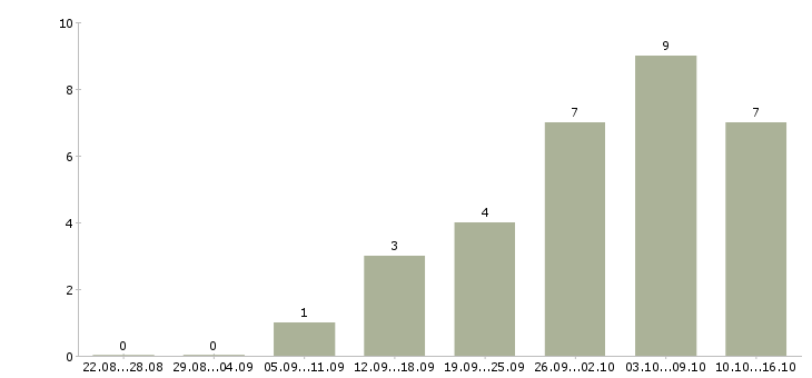 Работа подработка на пк в Ульяновске - Число вакансий в Ульяновске по специальности подработка на пк за 2 месяца