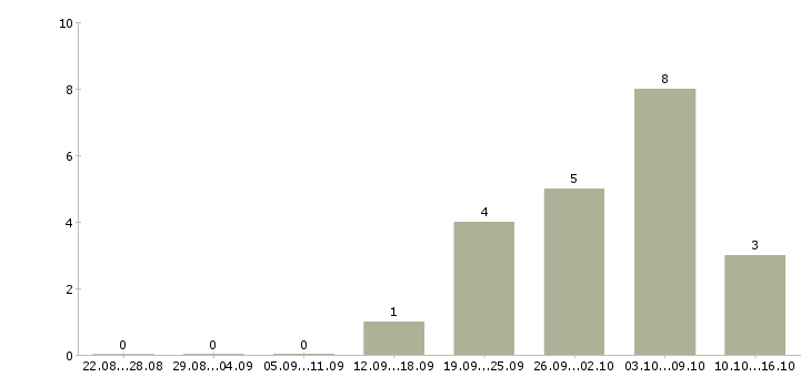 Работа грузчик техники в Уфе - Число вакансий в Уфе по специальности грузчик техники за 2 месяца