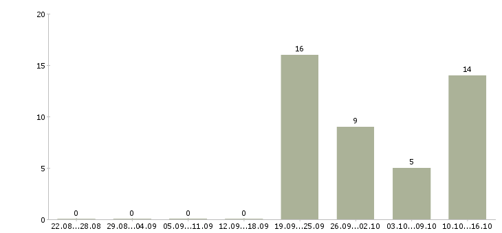 Работа менеджер по запасным частям в Хабаровске - Число вакансий в Хабаровске по специальности менеджер по запасным частям за 2 месяца