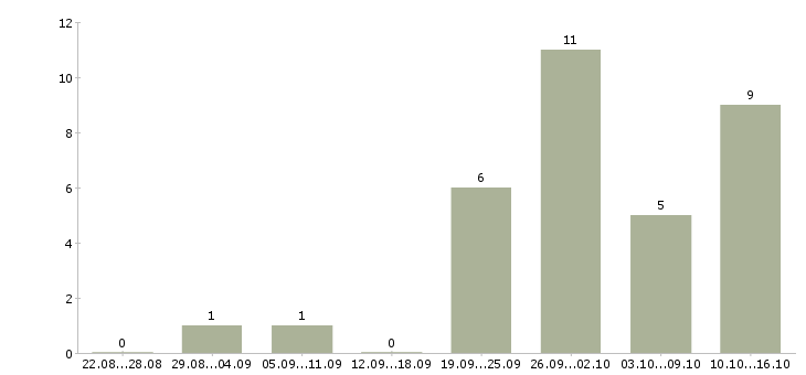 Работа специалист по социальным сетям в Челябинске - Число вакансий в Челябинске по специальности специалист по социальным сетям за 2 месяца