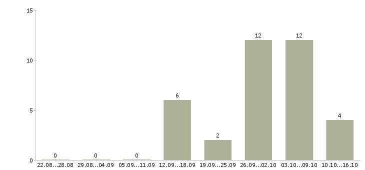 Работа специалист службы контроля в Челябинске - Число вакансий в Челябинске по специальности специалист службы контроля за 2 месяца