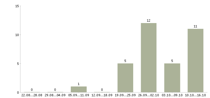 Работа супервайзер торговых представителей в Челябинске - Число вакансий в Челябинске по специальности супервайзер торговых представителей за 2 месяца